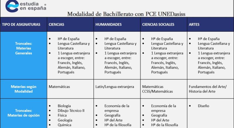 Requisitos para Bachiller España