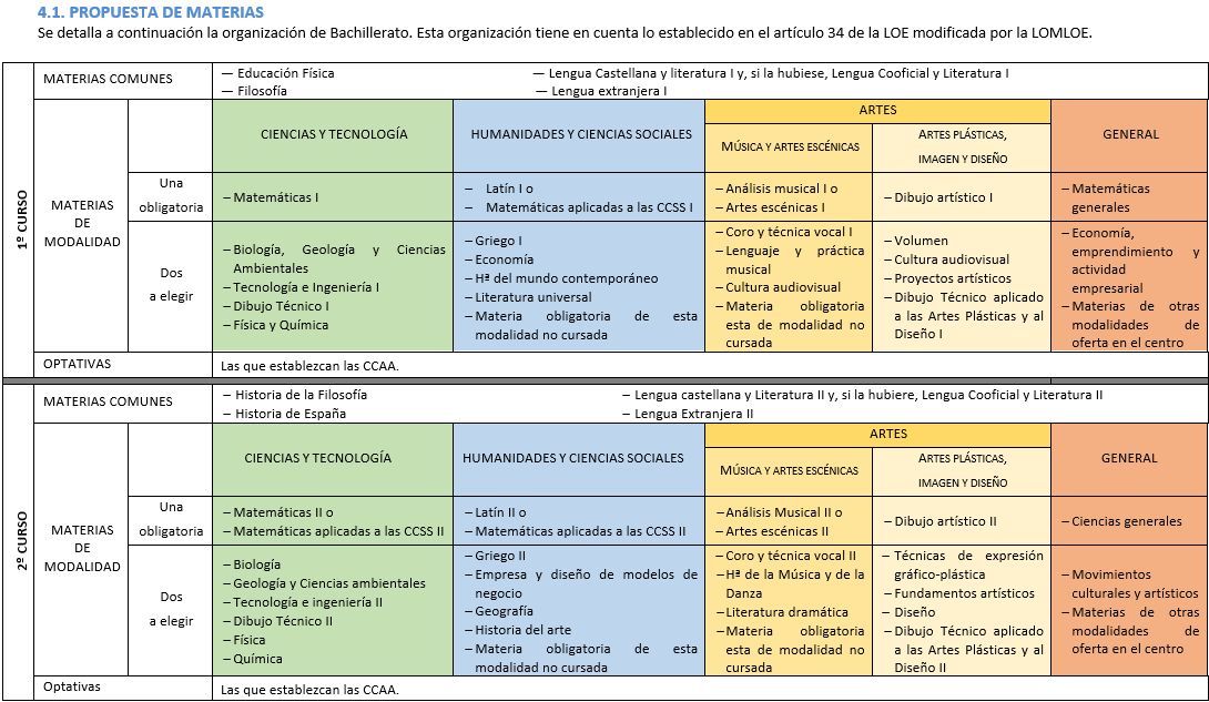 ¿Qué necesito para estudiar el bachillerato?
