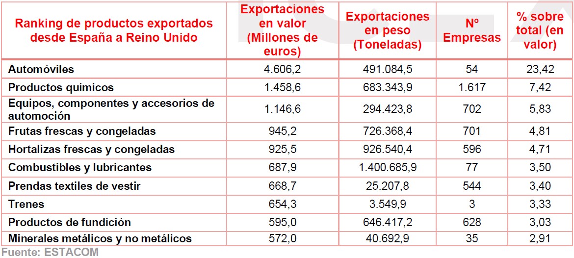 ¿Qué documentos se necesita para exportar a Reino Unido?