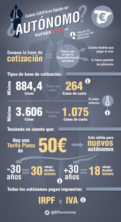 ¿Cuánto se paga al mes por ser autónomo?